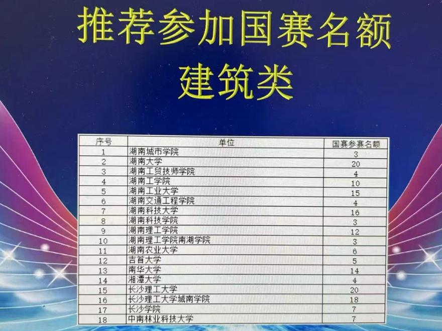 米兰官方端网站登录入口_米兰（中国）建筑装饰系学生参加大学生创新大赛湖南省赛晋级国赛 